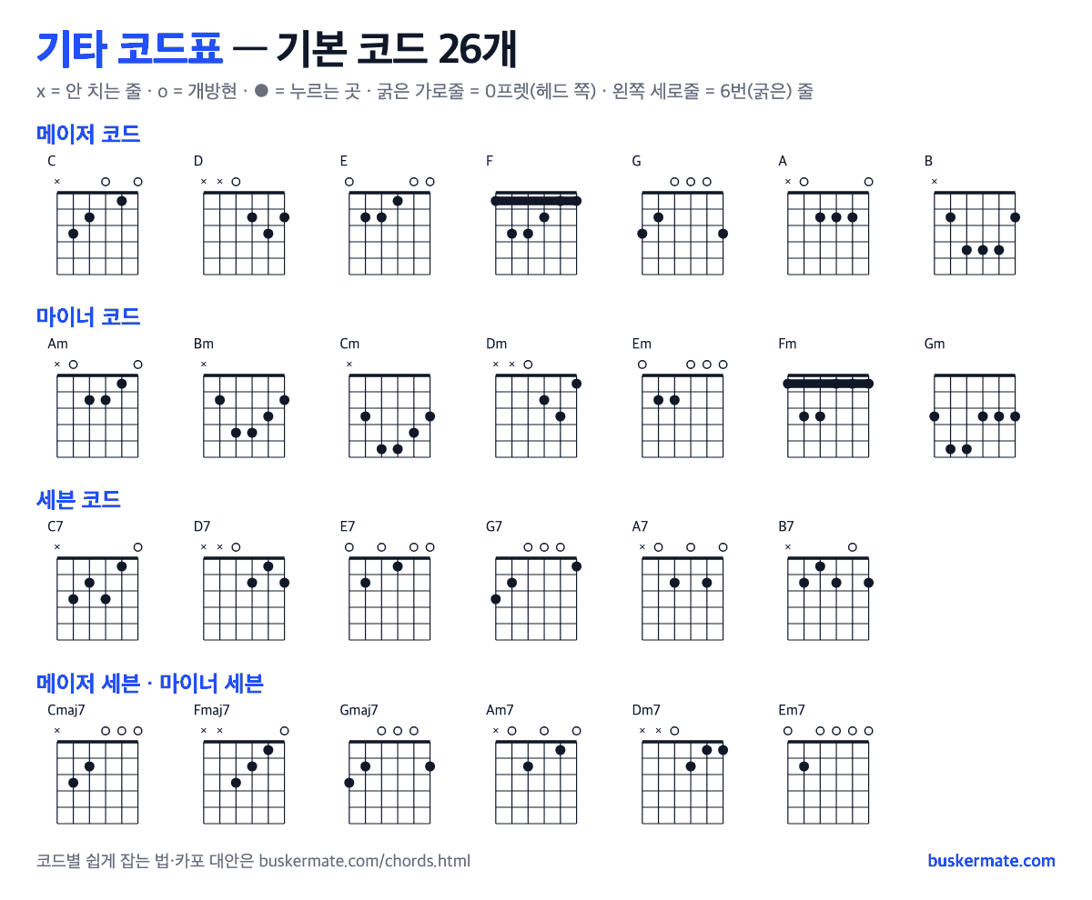 기타 기본 코드표 26개 — C D E F G A B, Am Bm Dm Em, 세븐 코드, 메이저 세븐·마이너 세븐 운지법