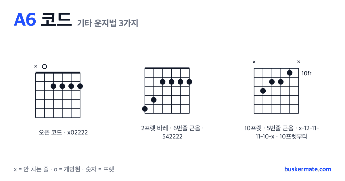 A6 코드 기타 운지법 그림 — 오픈 코드 x02222 외 2가지