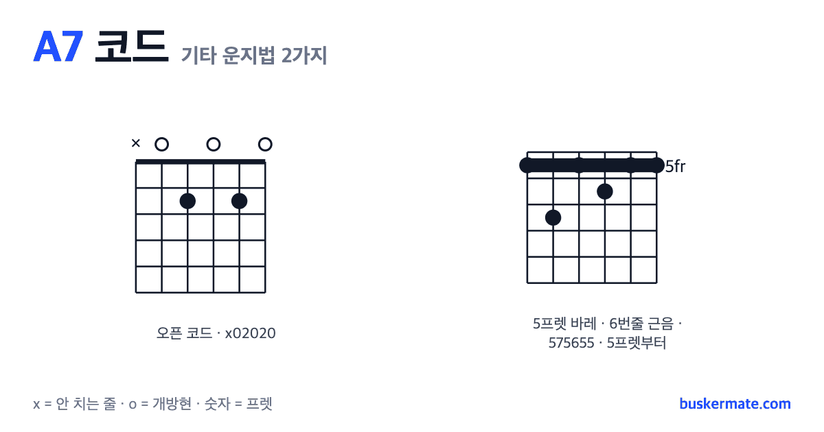 A7 코드 기타 운지법 그림 — 오픈 코드 x02020 외 1가지