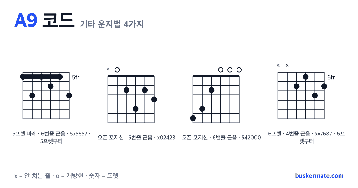A9 코드 기타 운지법 그림 — 5프렛 바레(하이코드) 575657 외 3가지