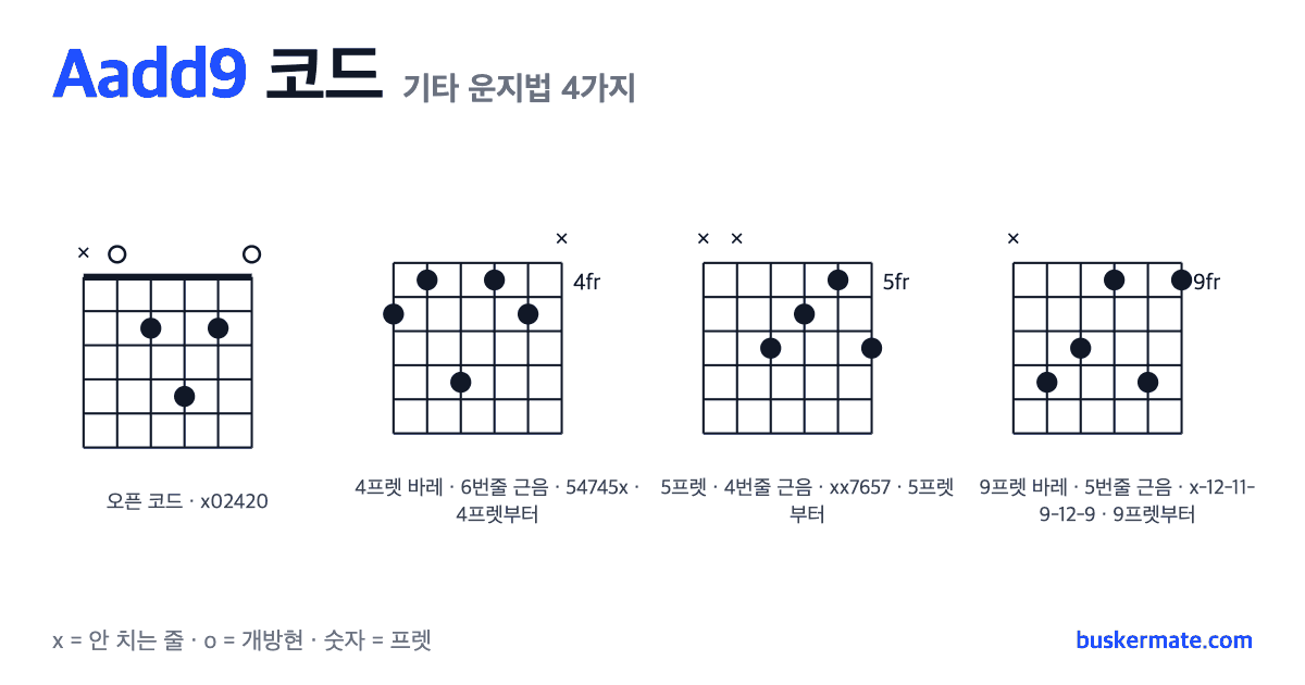 Aadd9 코드 기타 운지법 그림 — 오픈 코드 x02420 외 3가지