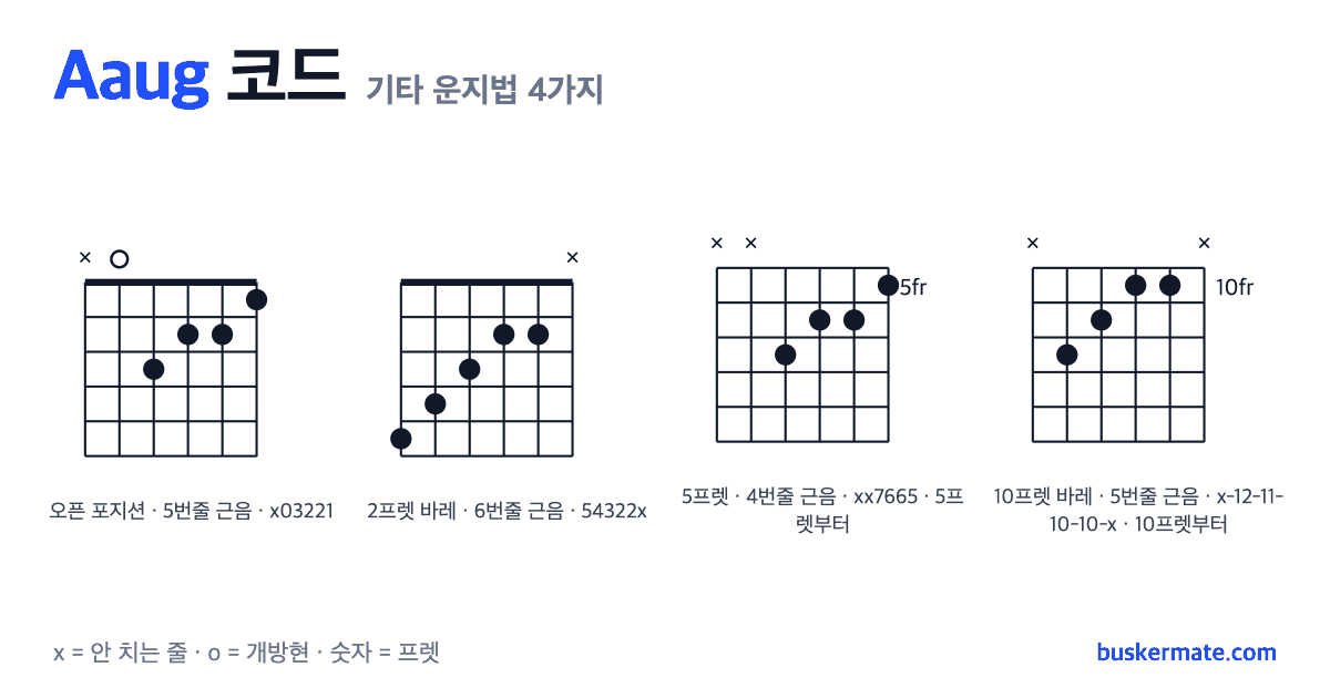 Aaug 코드 기타 운지법 그림 — 1프렛 바레(하이코드) x03221 외 3가지