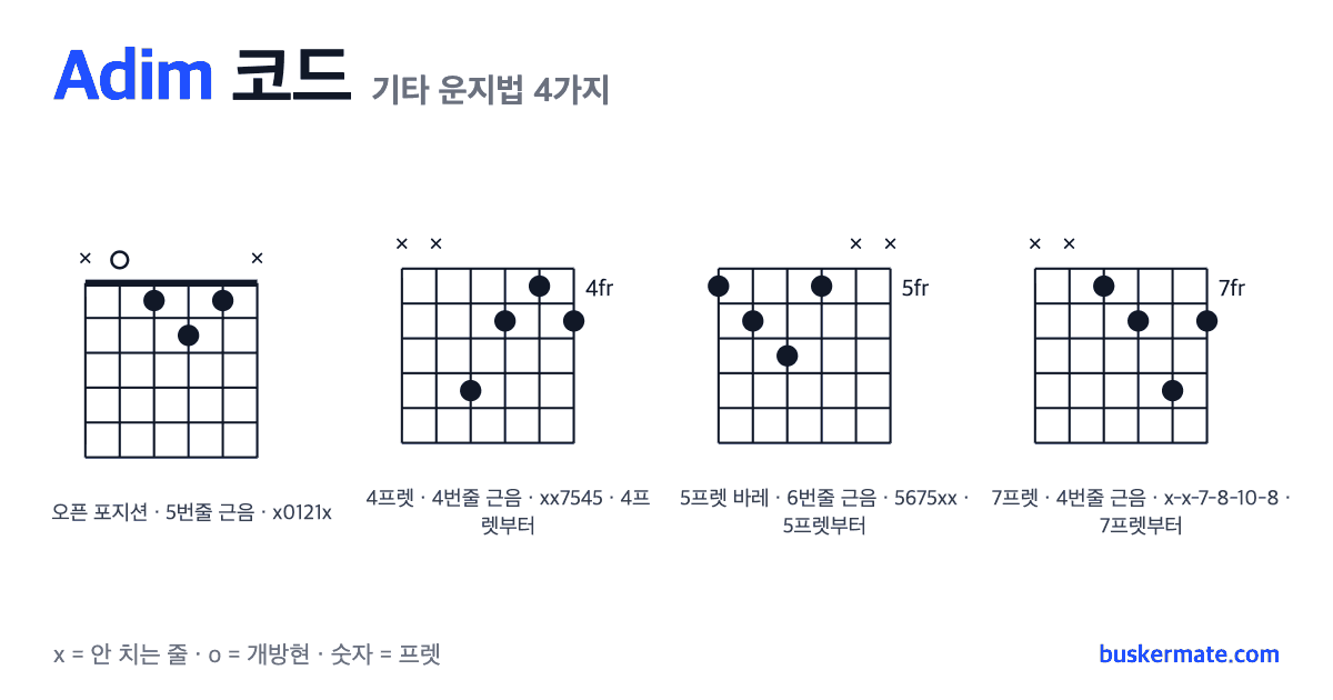 Adim 코드 기타 운지법 그림 — 1프렛 바레(하이코드) x0121x 외 3가지