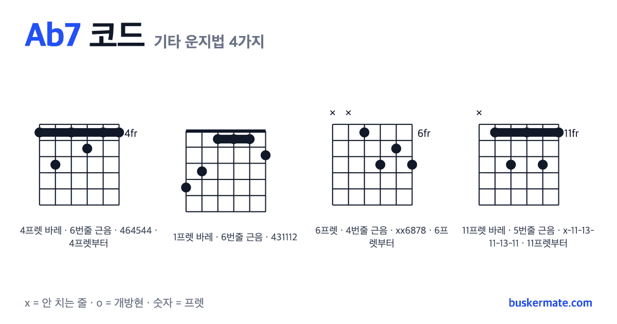 Ab7 코드 기타 운지법 그림 — 4프렛 바레(하이코드) 464544 외 3가지