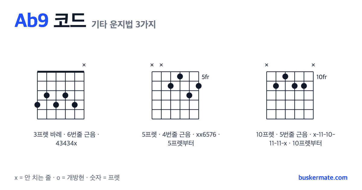 Ab9 코드 기타 운지법 그림 — 3프렛 바레(하이코드) 43434x 외 2가지
