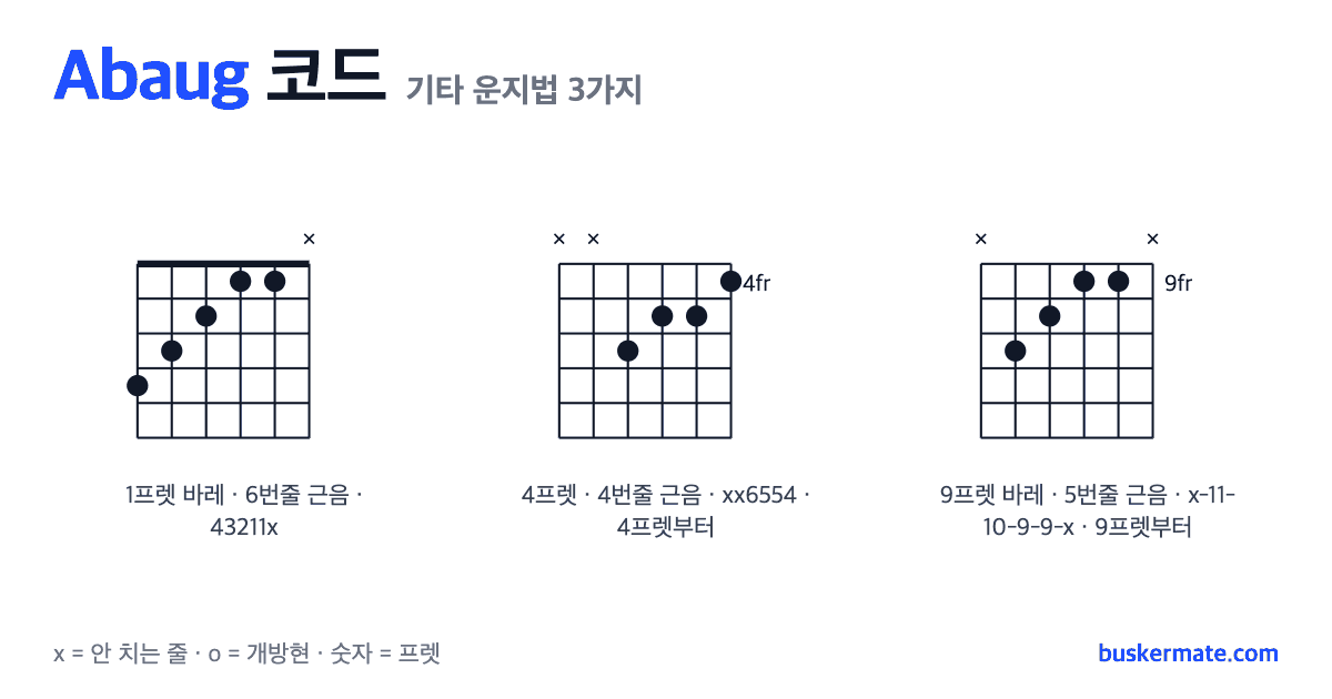 Abaug 코드 기타 운지법 그림 — 1프렛 바레(하이코드) 43211x 외 2가지