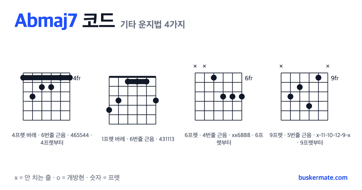 Abmaj7 코드 기타 운지법 그림 — 4프렛 바레(하이코드) 465544 외 3가지