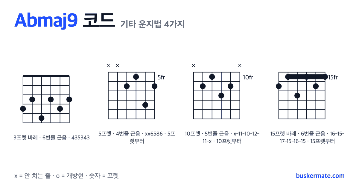 Abmaj9 코드 기타 운지법 그림 — 3프렛 바레(하이코드) 435343 외 3가지
