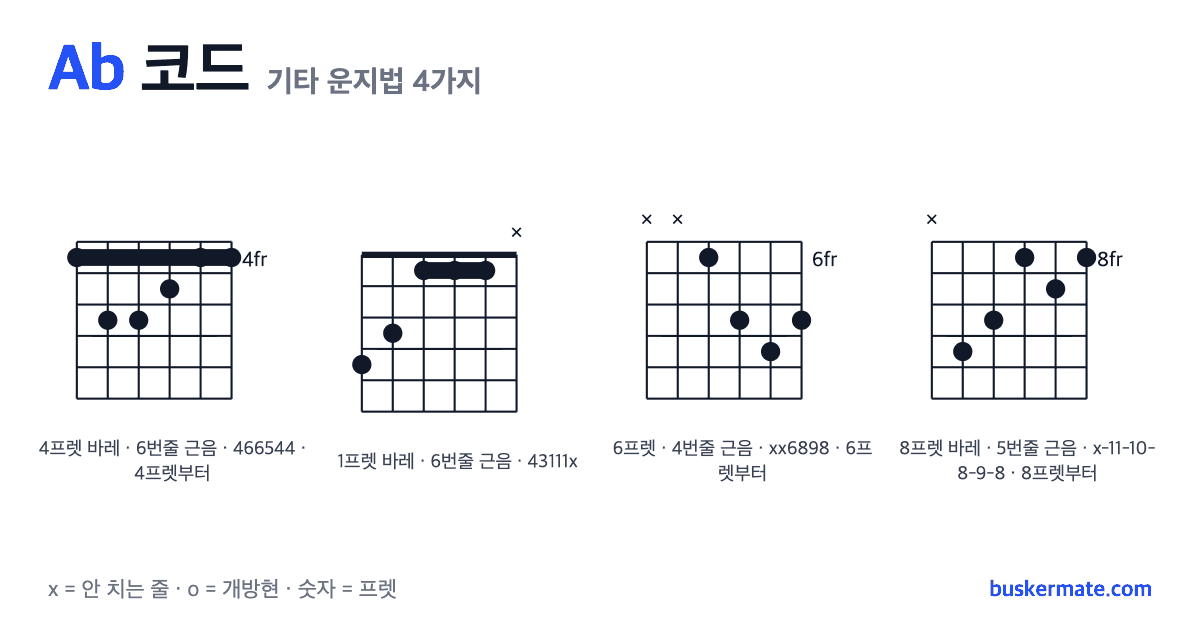 Ab 코드 기타 운지법 그림 — 4프렛 바레(하이코드) 466544 외 3가지