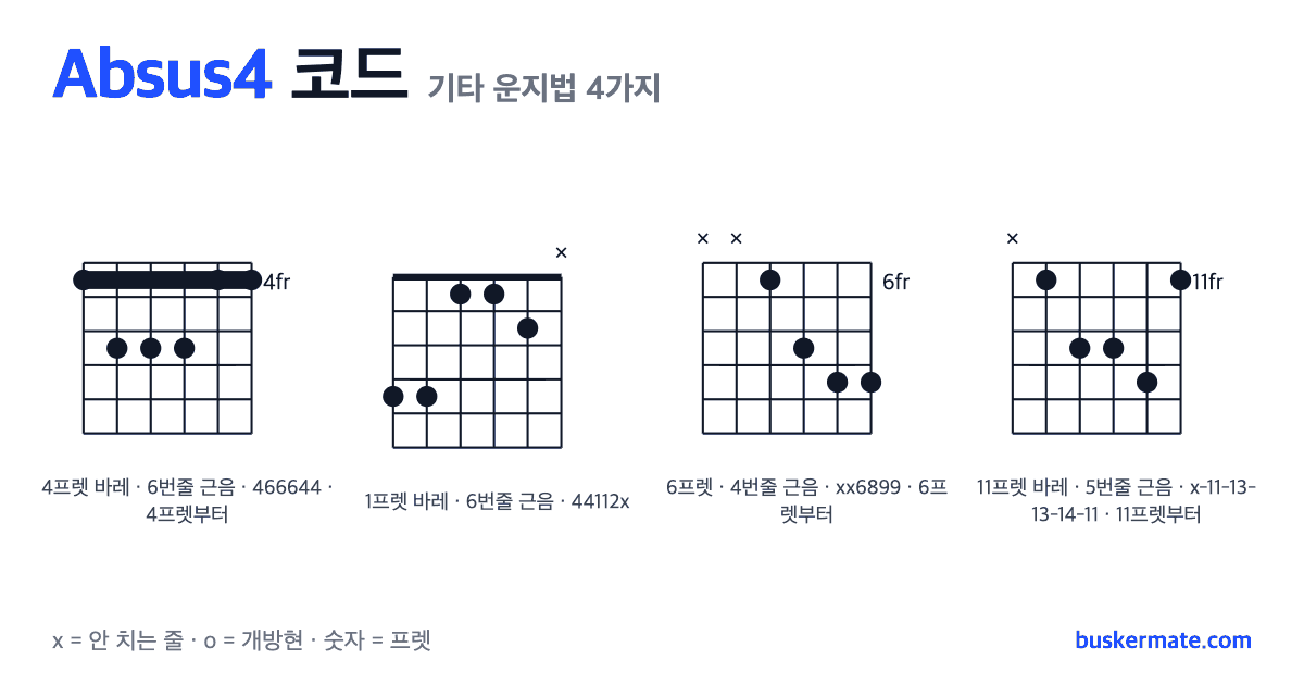 Absus4 코드 기타 운지법 그림 — 4프렛 바레(하이코드) 466644 외 3가지