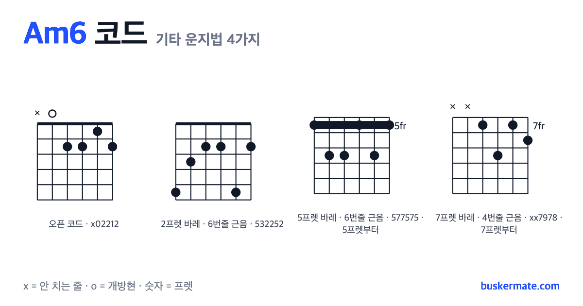Am6 코드 기타 운지법 그림 — 오픈 코드 x02212 외 3가지