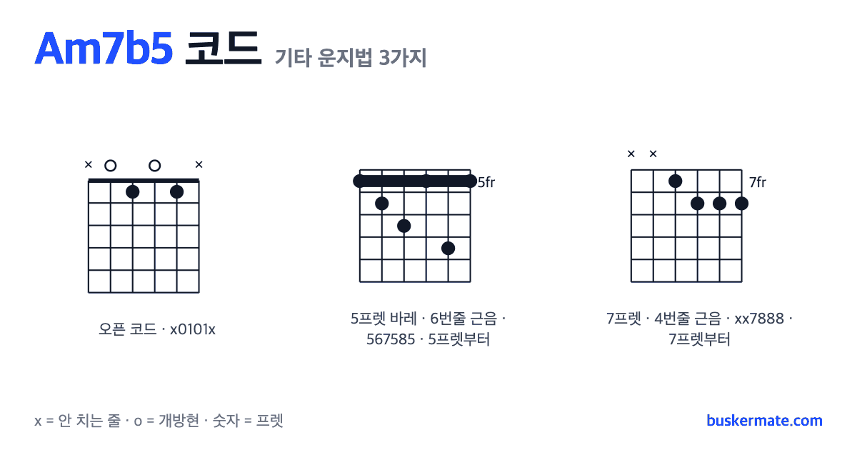 Am7b5 코드 기타 운지법 그림 — 오픈 코드 x0101x 외 2가지