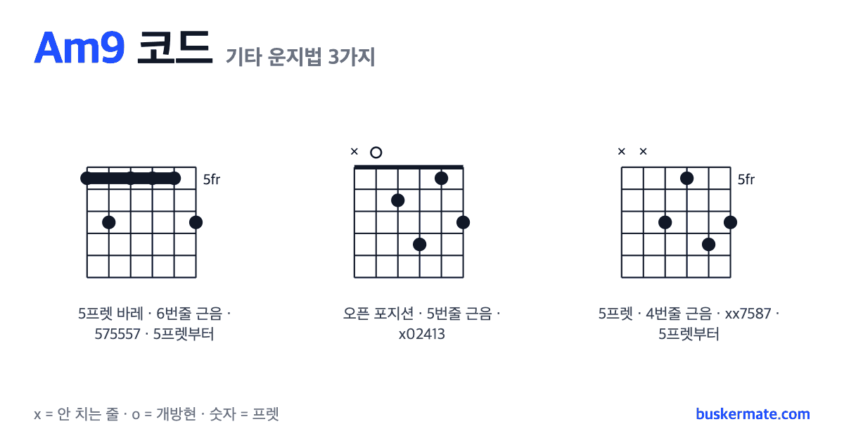 Am9 코드 기타 운지법 그림 — 5프렛 바레(하이코드) 575557 외 2가지