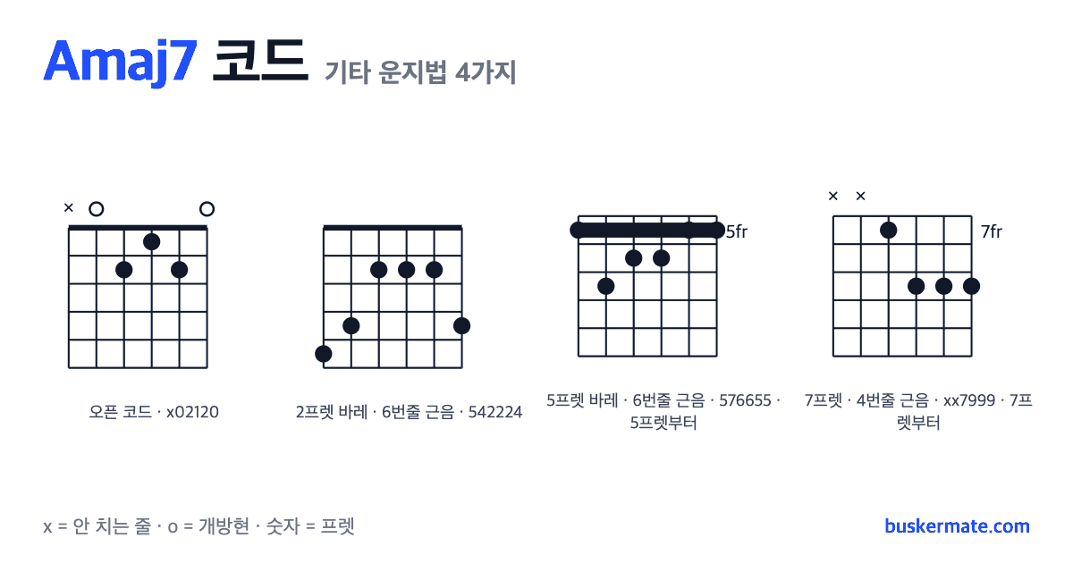 Amaj7 코드 기타 운지법 그림 — 오픈 코드 x02120 외 3가지