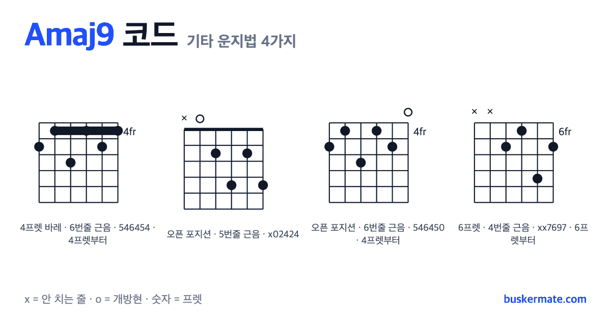 Amaj9 코드 기타 운지법 그림 — 4프렛 바레(하이코드) 546454 외 3가지