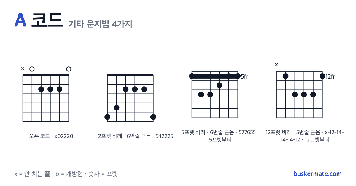 A 코드 기타 운지법 그림 — 오픈 코드 x02220 외 3가지