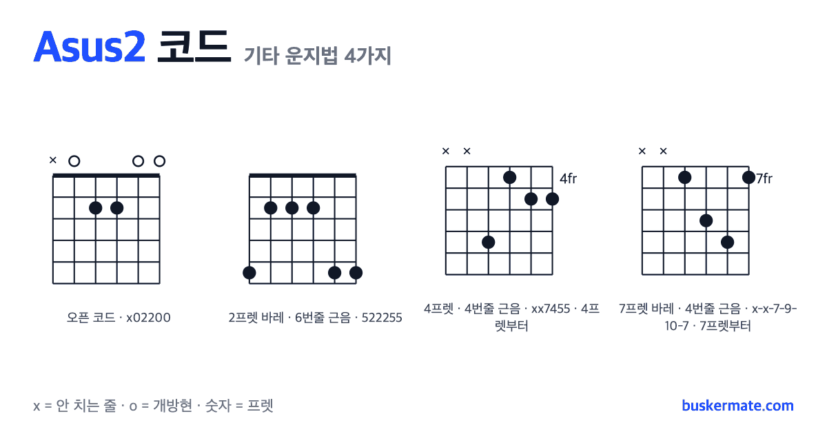 Asus2 코드 기타 운지법 그림 — 오픈 코드 x02200 외 3가지