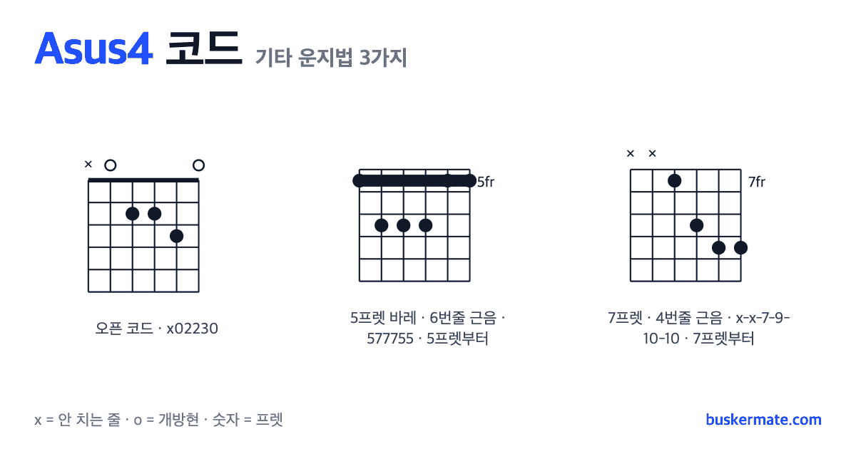 Asus4 코드 기타 운지법 그림 — 오픈 코드 x02230 외 2가지