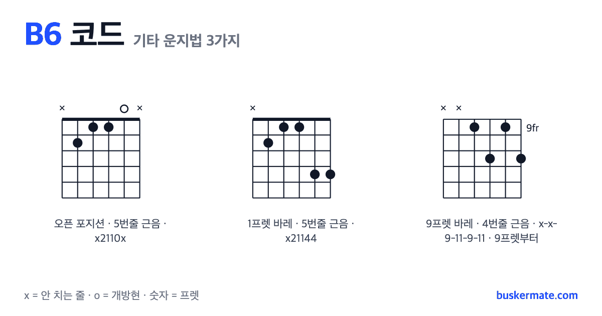 B6 코드 기타 운지법 그림 — 1프렛 바레(하이코드) x2110x 외 2가지