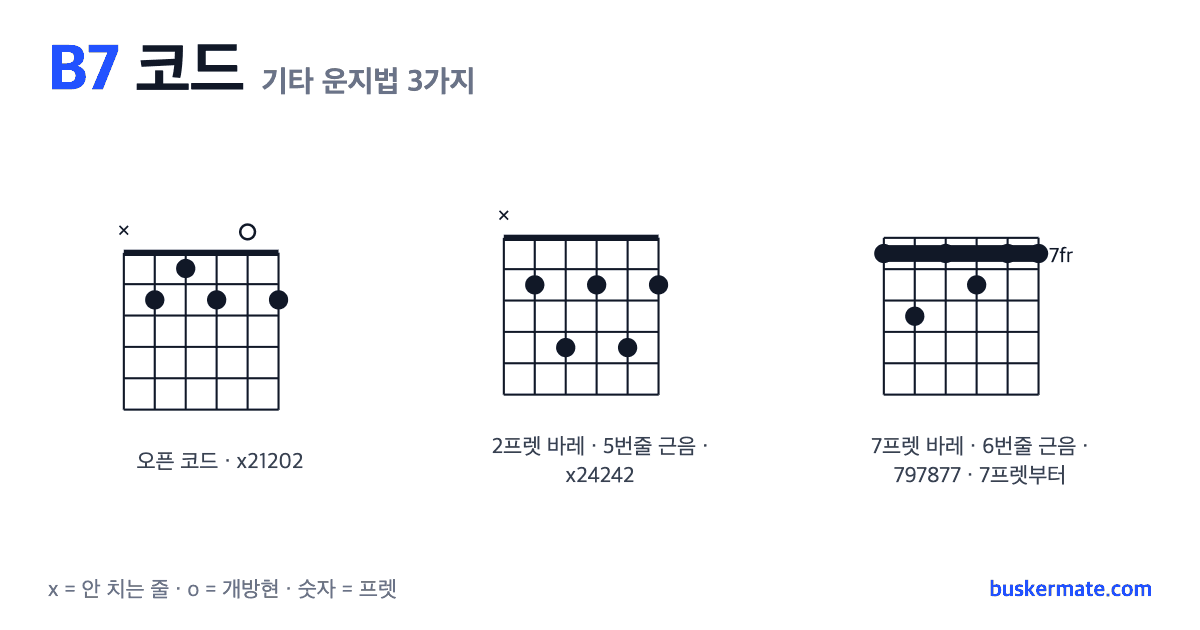 B7 코드 기타 운지법 그림 — 오픈 코드 x21202 외 2가지