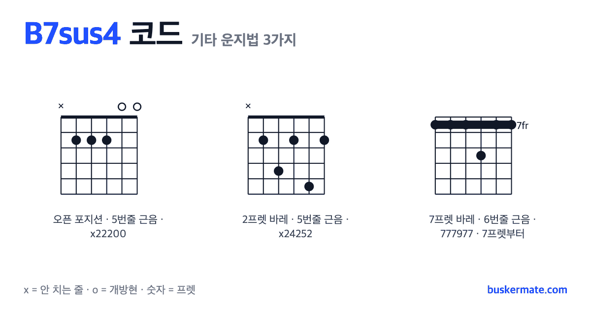 B7sus4 코드 기타 운지법 그림 — 2프렛 바레(하이코드) x22200 외 2가지