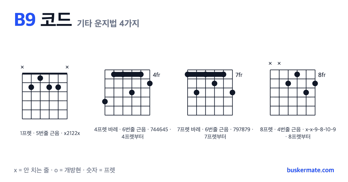 B9 코드 기타 운지법 그림 — 1프렛 바레(하이코드) x2122x 외 3가지