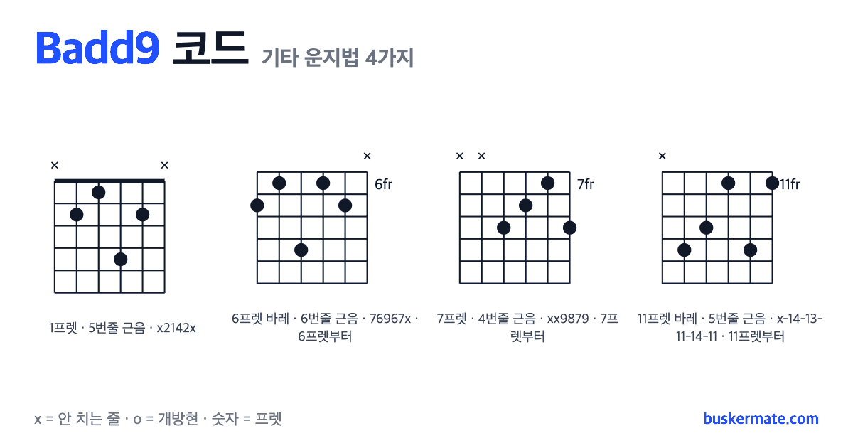 Badd9 코드 기타 운지법 그림 — 1프렛 바레(하이코드) x2142x 외 3가지
