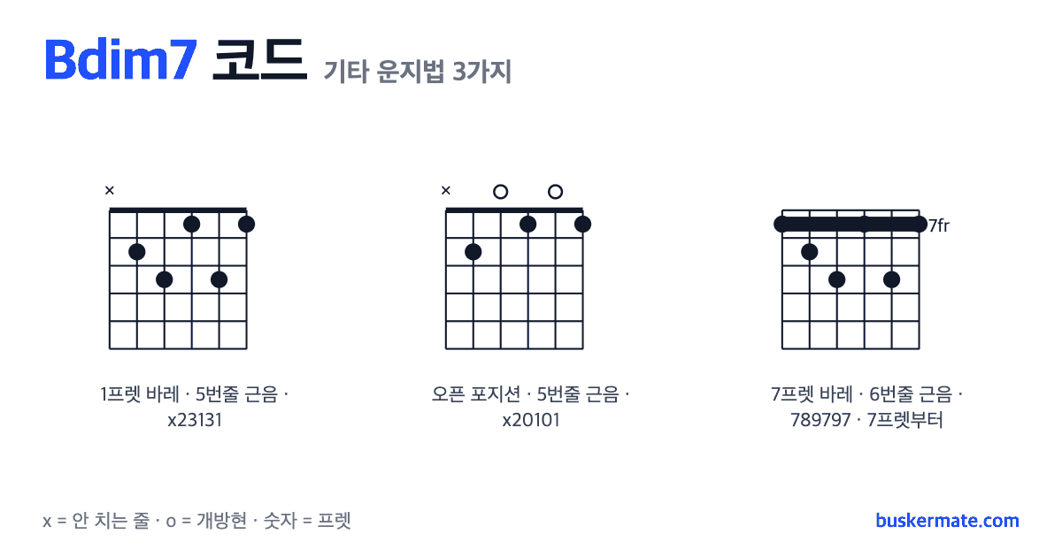 Bdim7 코드 기타 운지법 그림 — 1프렛 바레(하이코드) x23131 외 2가지
