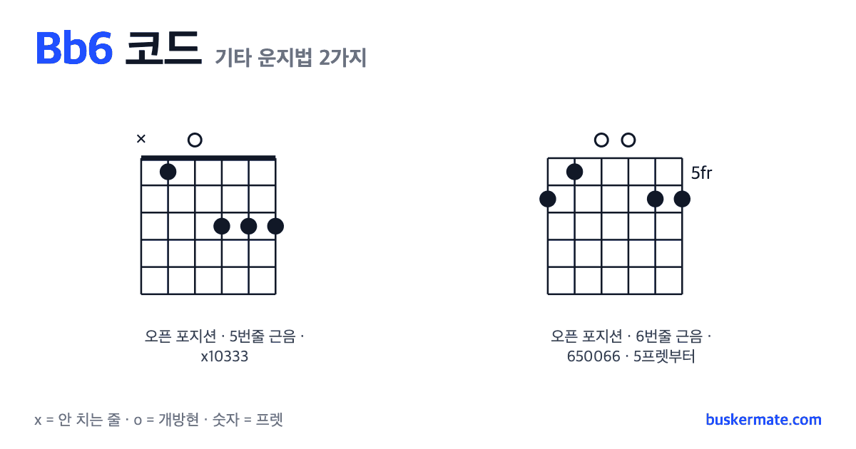 Bb6 코드 기타 운지법 그림 — 1프렛 바레(하이코드) x10333 외 1가지