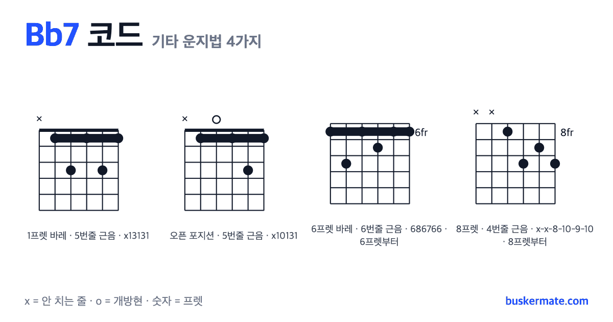 Bb7 코드 기타 운지법 그림 — 1프렛 바레(하이코드) x13131 외 3가지