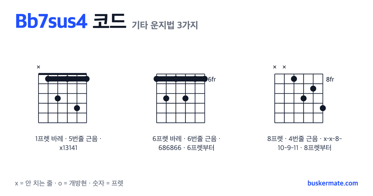 Bb7sus4 코드 기타 운지법 그림 — 1프렛 바레(하이코드) x13141 외 2가지