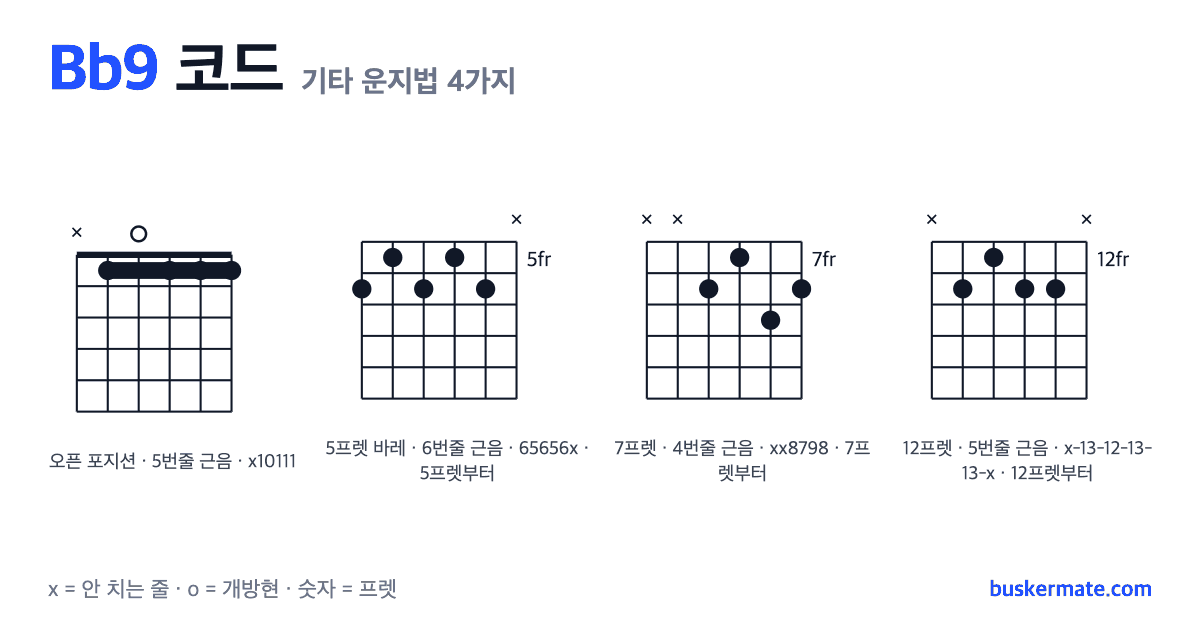 Bb9 코드 기타 운지법 그림 — 1프렛 바레(하이코드) x10111 외 3가지