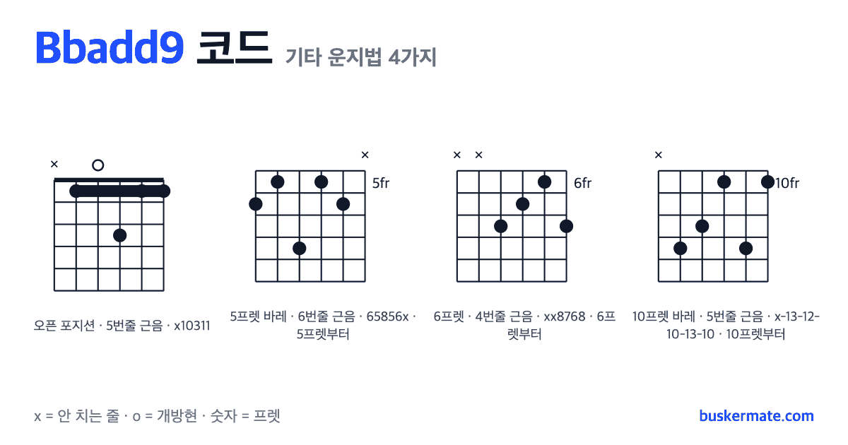 Bbadd9 코드 기타 운지법 그림 — 1프렛 바레(하이코드) x10311 외 3가지