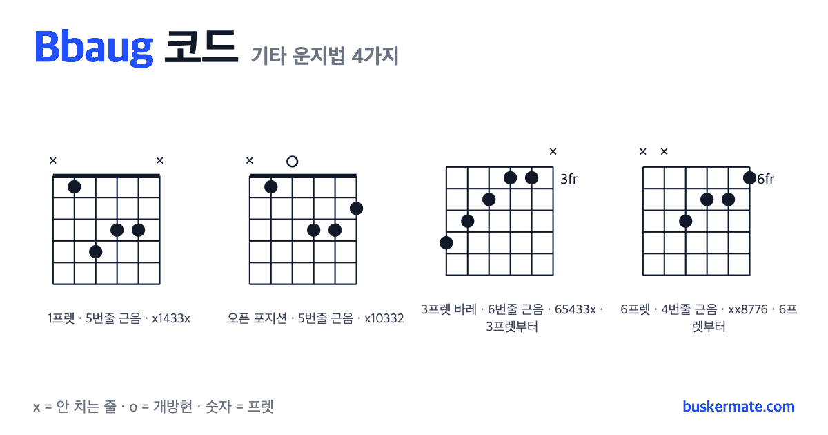 Bbaug 코드 기타 운지법 그림 — 1프렛 바레(하이코드) x1433x 외 3가지