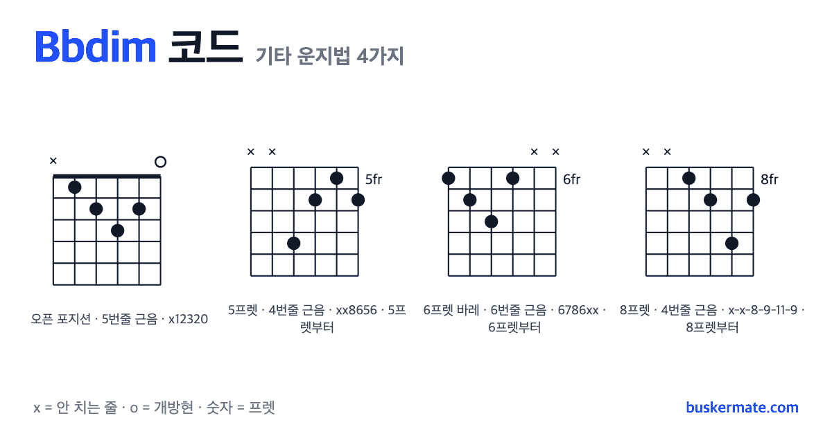 Bbdim 코드 기타 운지법 그림 — 1프렛 바레(하이코드) x12320 외 3가지