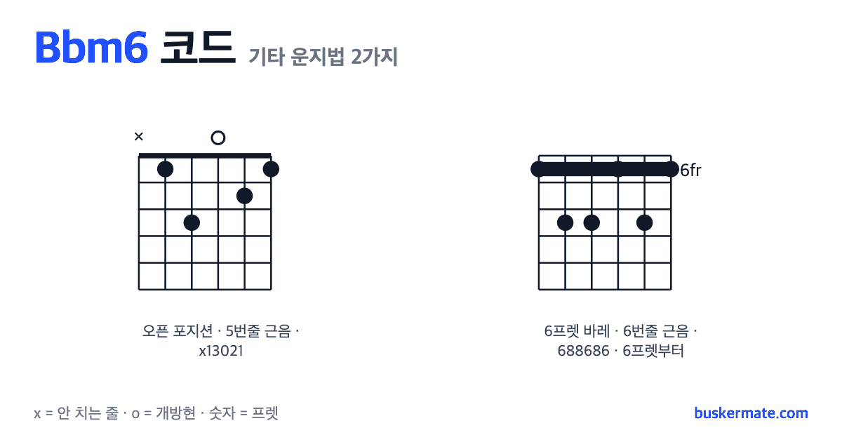 Bbm6 코드 기타 운지법 그림 — 1프렛 바레(하이코드) x13021 외 1가지