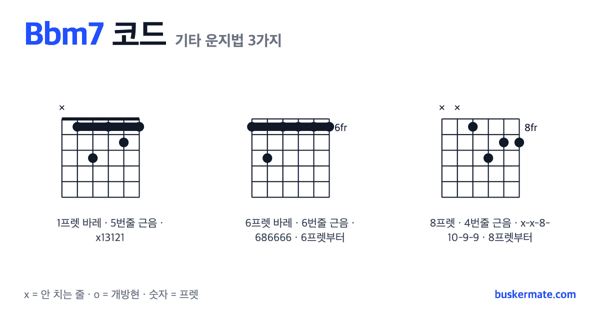 Bbm7 코드 기타 운지법 그림 — 1프렛 바레(하이코드) x13121 외 2가지