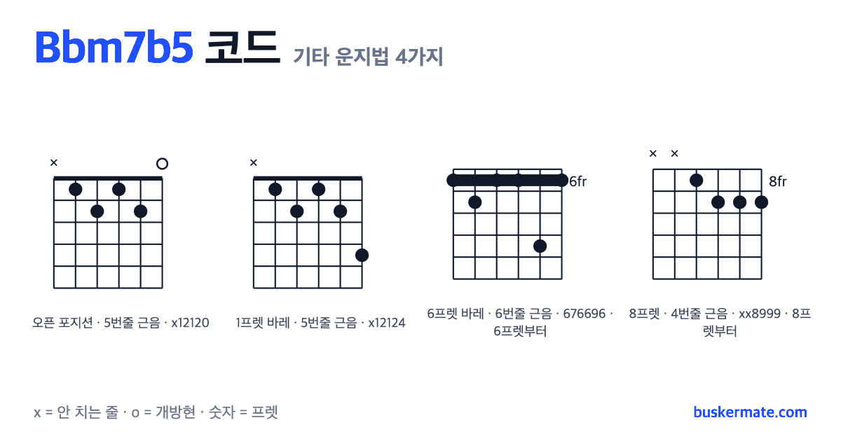Bbm7b5 코드 기타 운지법 그림 — 1프렛 바레(하이코드) x12120 외 3가지