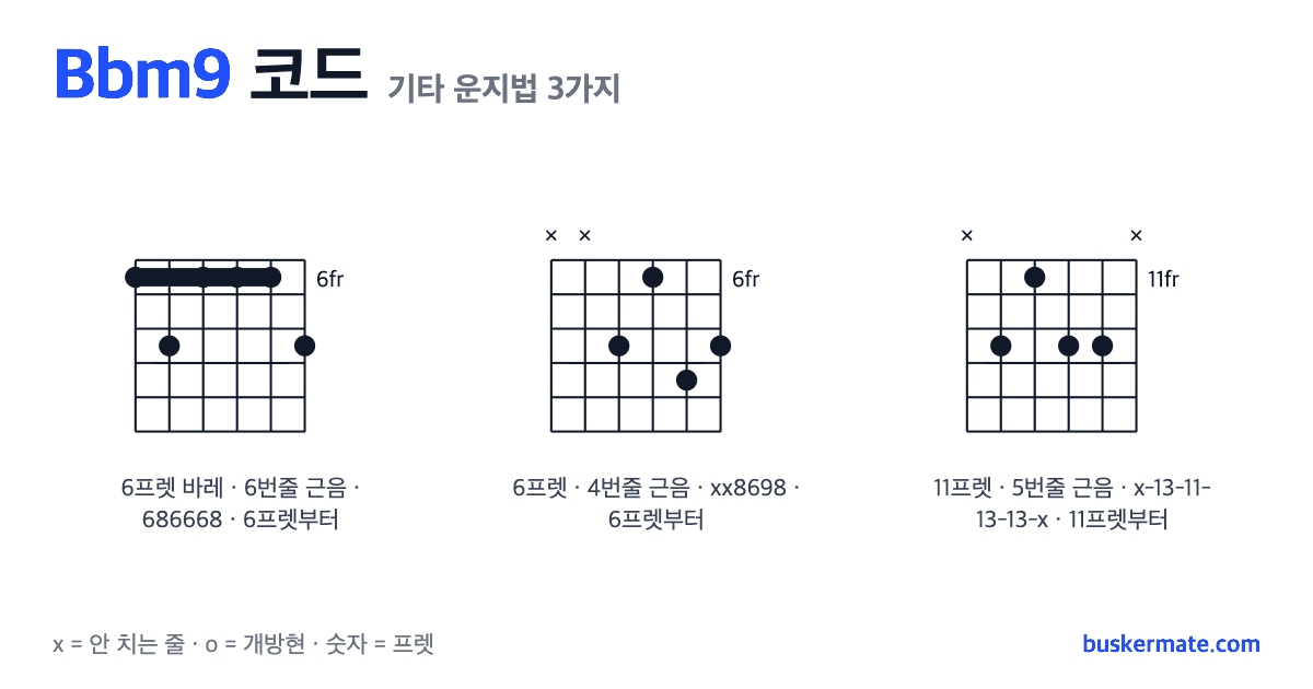 Bbm9 코드 기타 운지법 그림 — 6프렛 바레(하이코드) 686668 외 2가지
