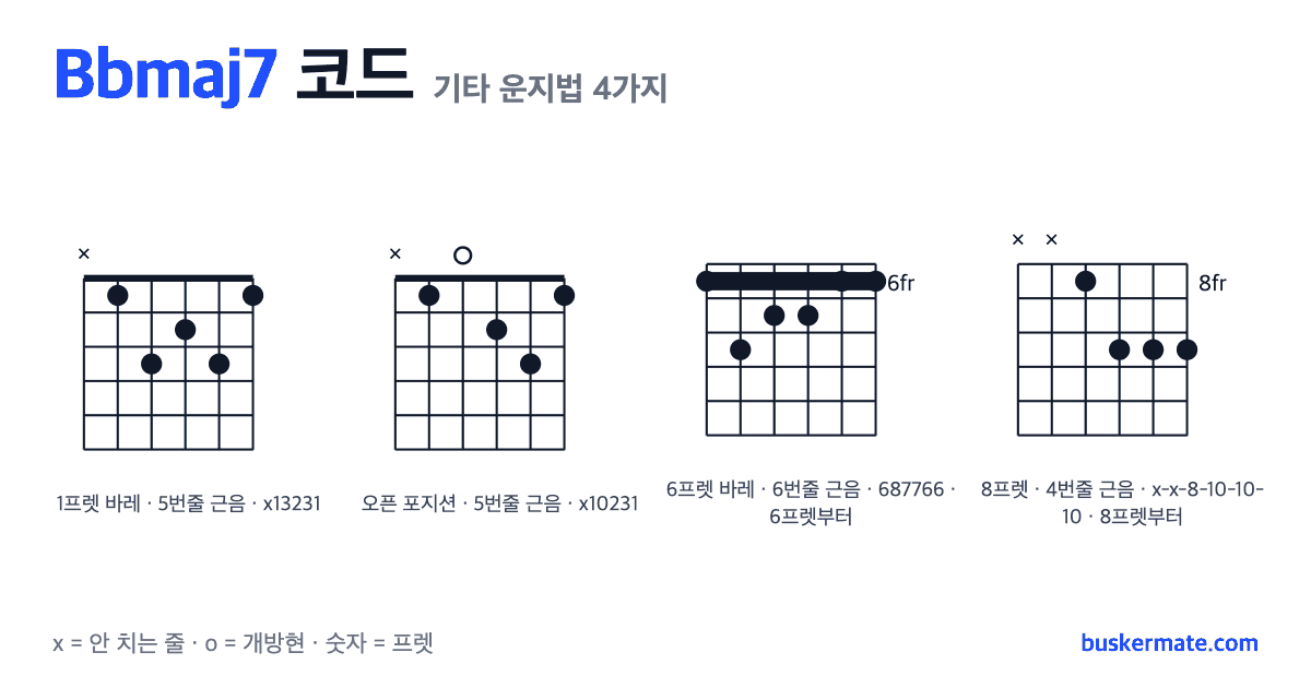 Bbmaj7 코드 기타 운지법 그림 — 1프렛 바레(하이코드) x13231 외 3가지