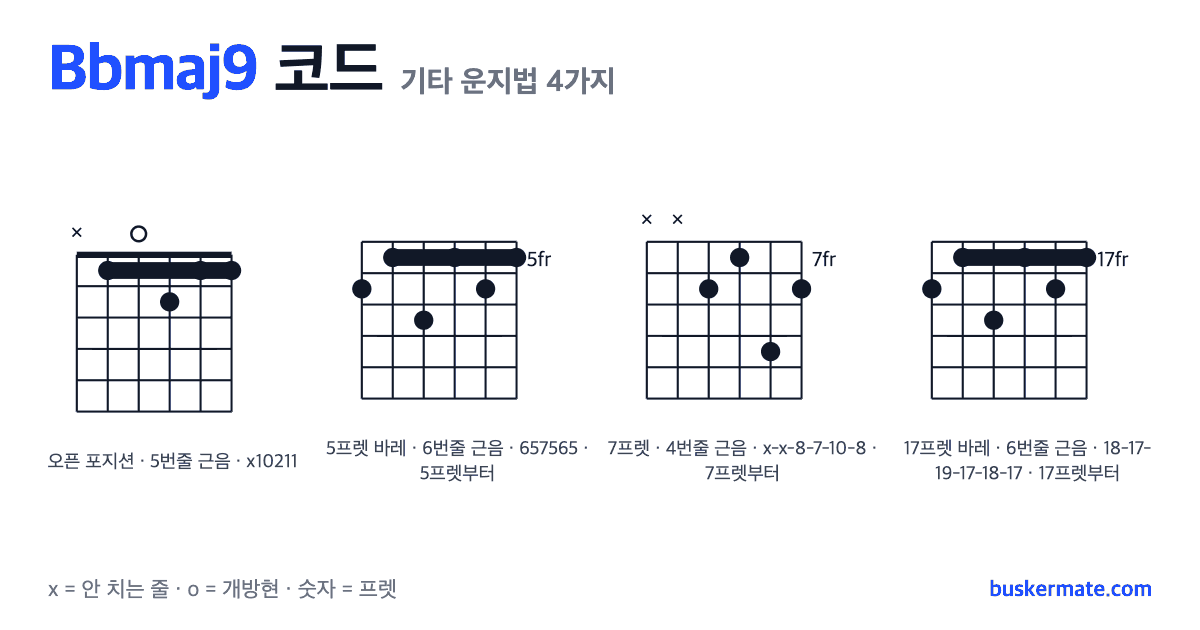 Bbmaj9 코드 기타 운지법 그림 — 1프렛 바레(하이코드) x10211 외 3가지