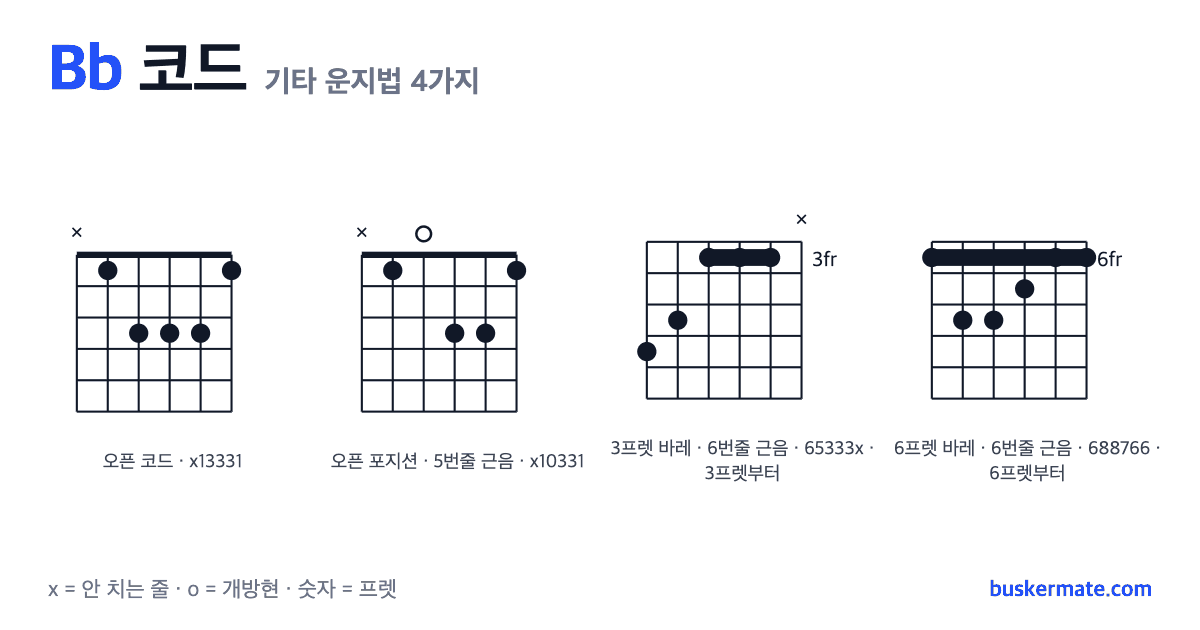 Bb 코드 기타 운지법 그림 — 오픈 코드 x13331 외 3가지
