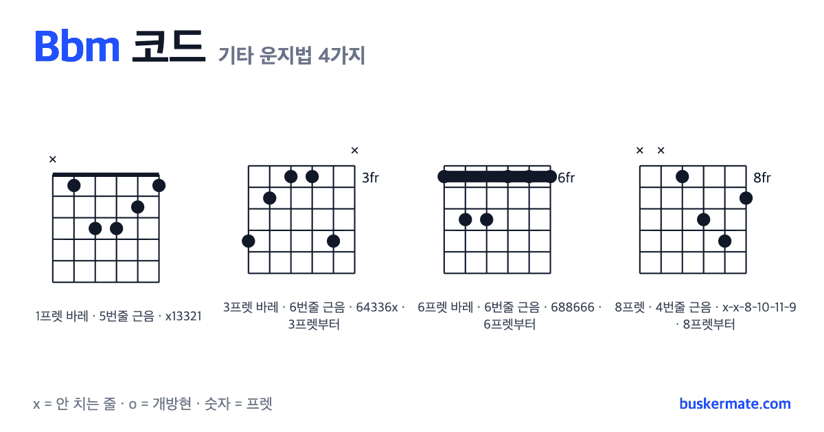 Bbm 코드 기타 운지법 그림 — 1프렛 바레(하이코드) x13321 외 3가지