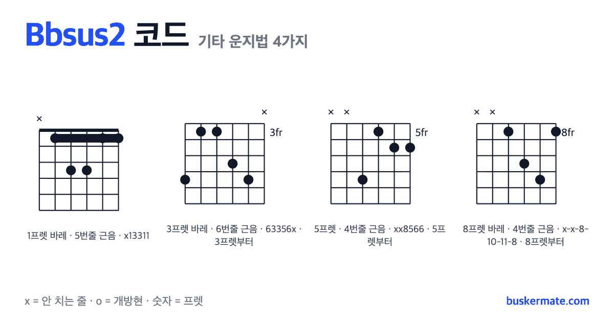 Bbsus2 코드 기타 운지법 그림 — 1프렛 바레(하이코드) x13311 외 3가지