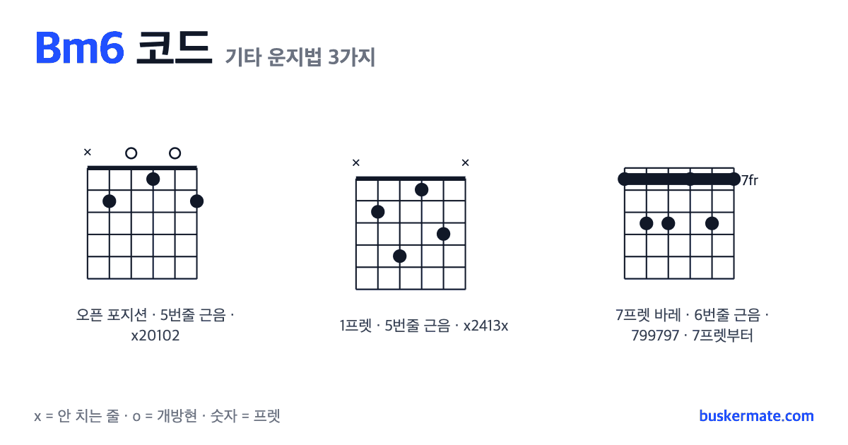 Bm6 코드 기타 운지법 그림 — 1프렛 바레(하이코드) x20102 외 2가지