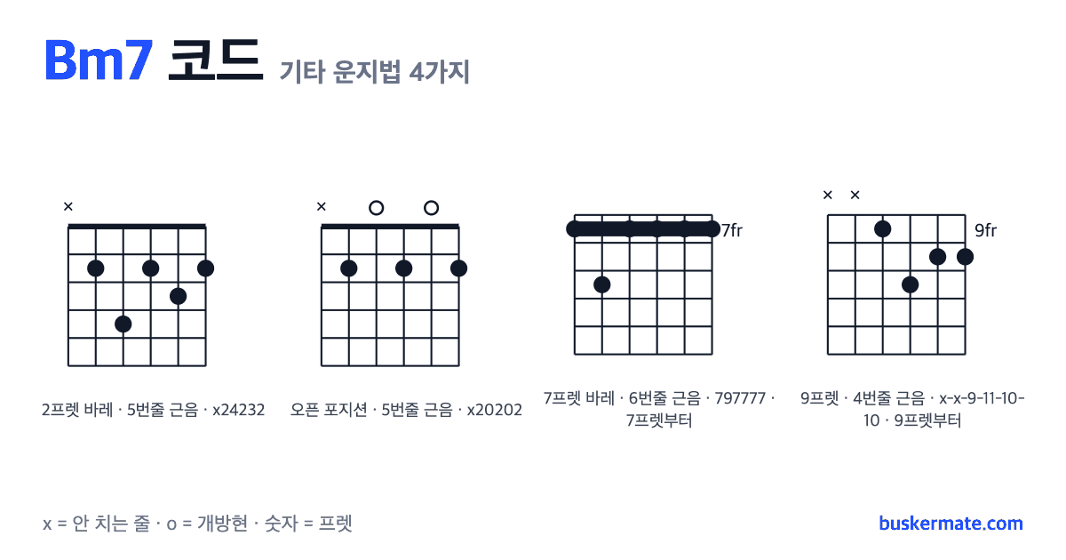 Bm7 코드 기타 운지법 그림 — 2프렛 바레(하이코드) x24232 외 3가지