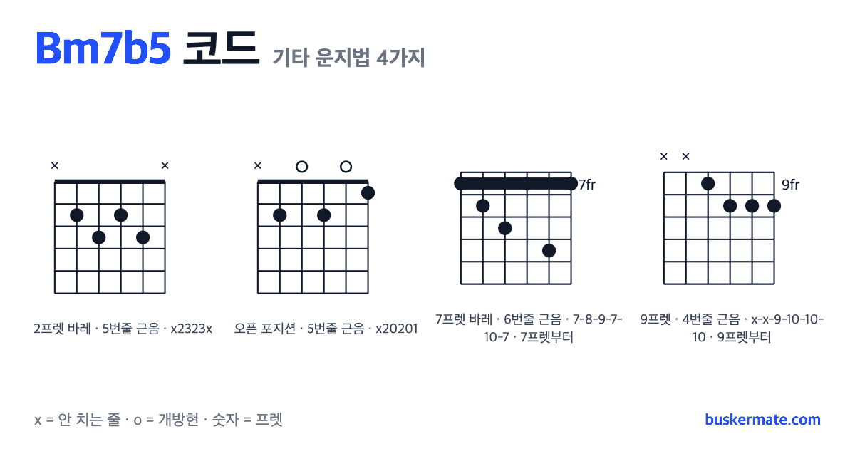Bm7b5 코드 기타 운지법 그림 — 2프렛 바레(하이코드) x2323x 외 3가지