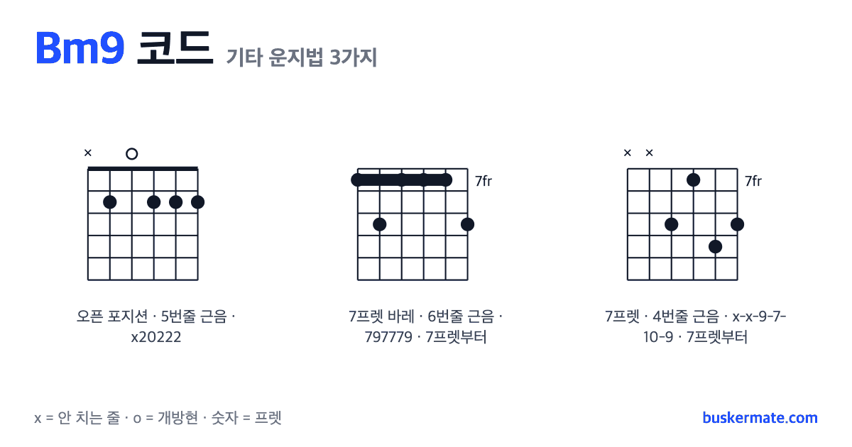 Bm9 코드 기타 운지법 그림 — 2프렛 바레(하이코드) x20222 외 2가지