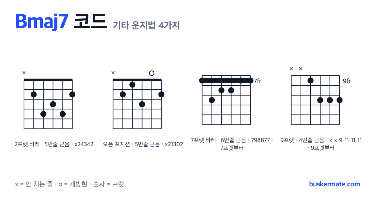 Bmaj7 코드 기타 운지법 그림 — 2프렛 바레(하이코드) x24342 외 3가지