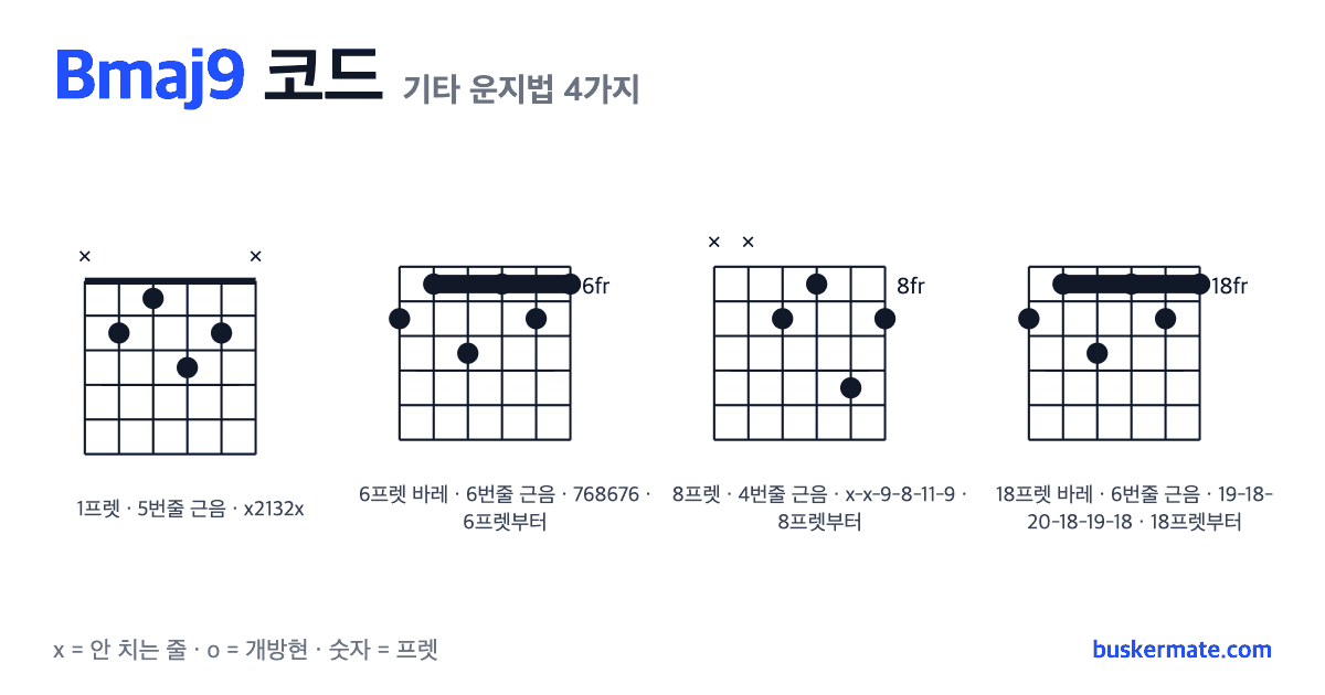 Bmaj9 코드 기타 운지법 그림 — 1프렛 바레(하이코드) x2132x 외 3가지
